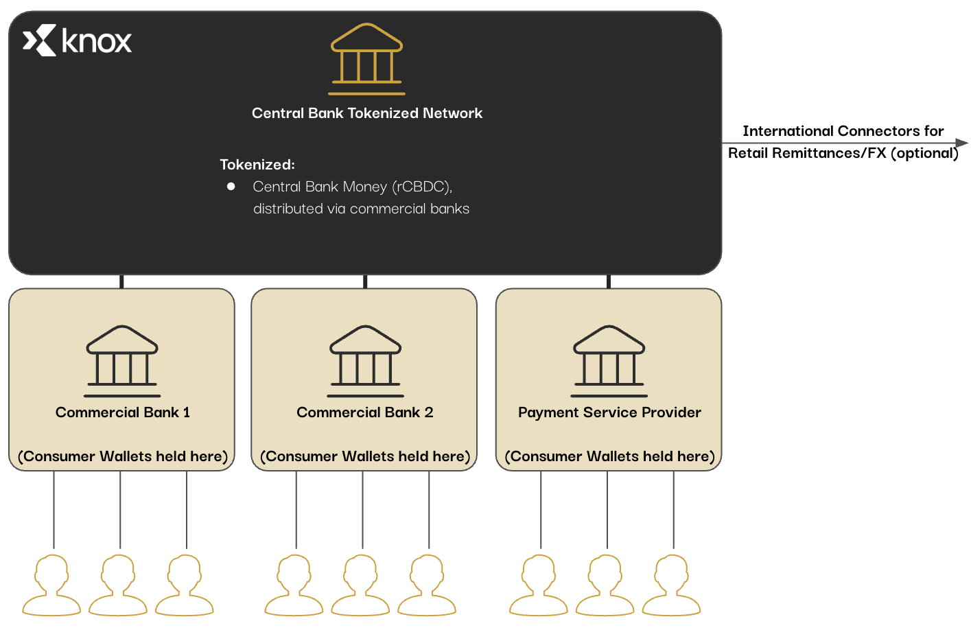 Retail CBDC Network Example