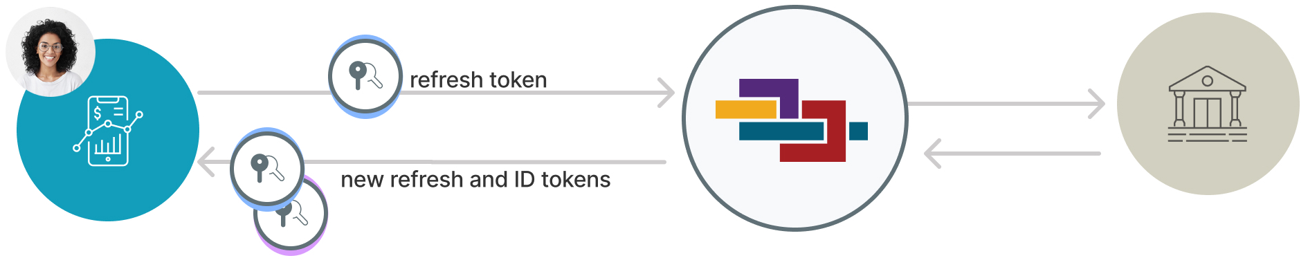 token_fig5.jpg Refresh an expired ID token