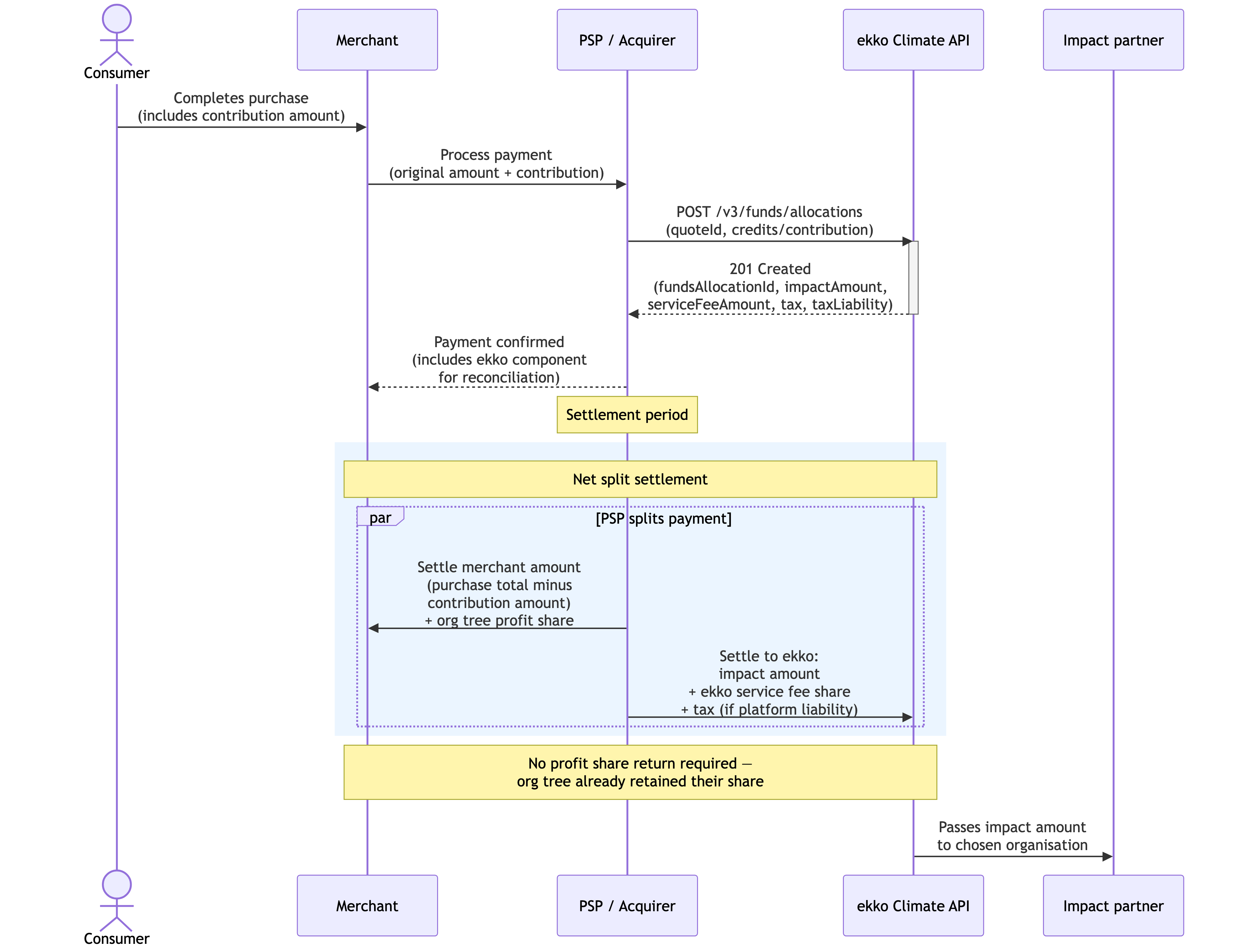 Net split settlement sequence diagram