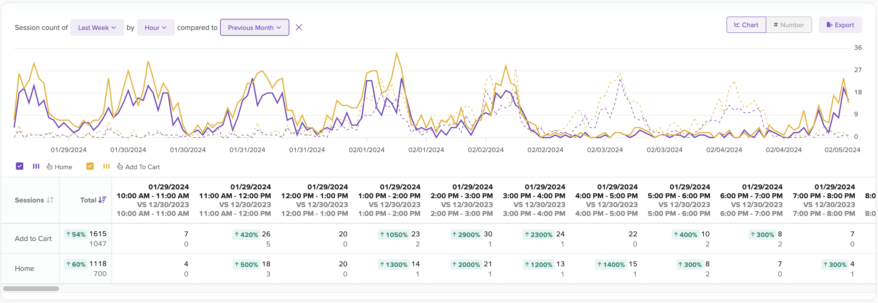 Last week compared to previous month