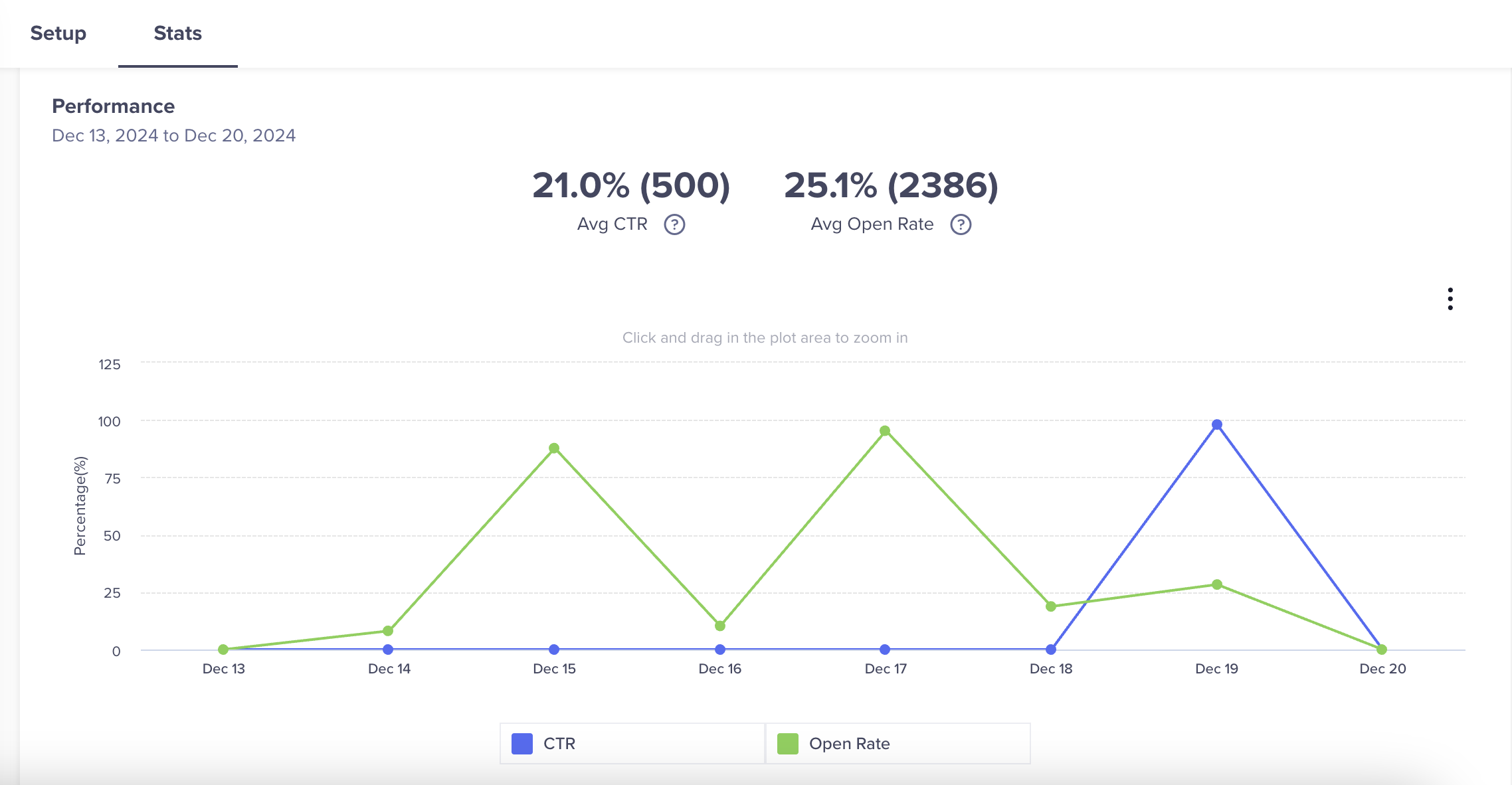 Performance Stats