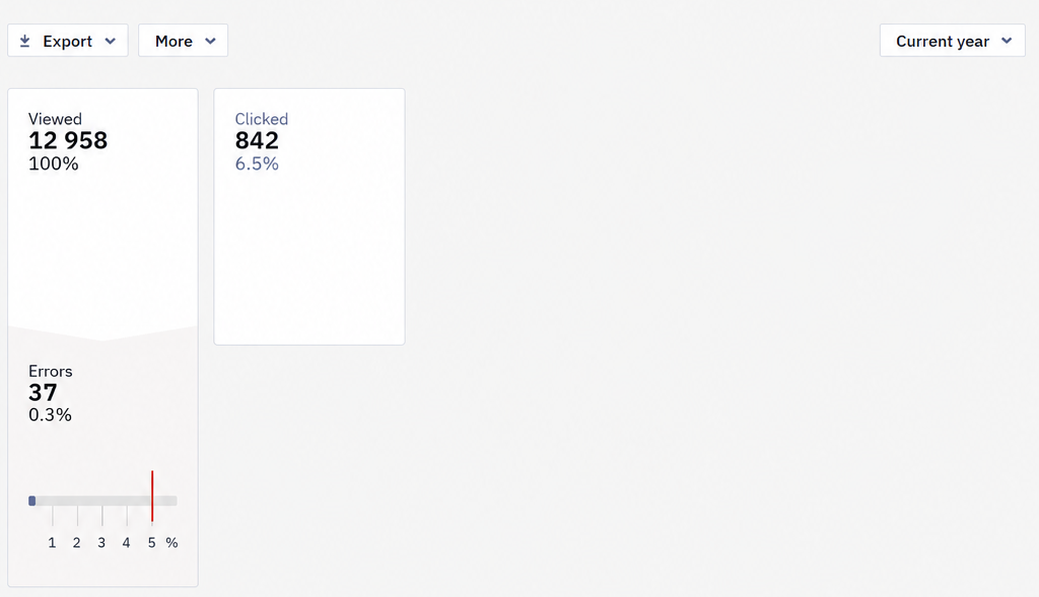 Performance indicators table with views, clicks, and errors metrics