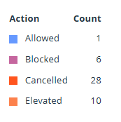 Actions to filter on for user data activity