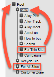 The global assets folders inherit from Root, while site-specific assets folders inherit from the site's root