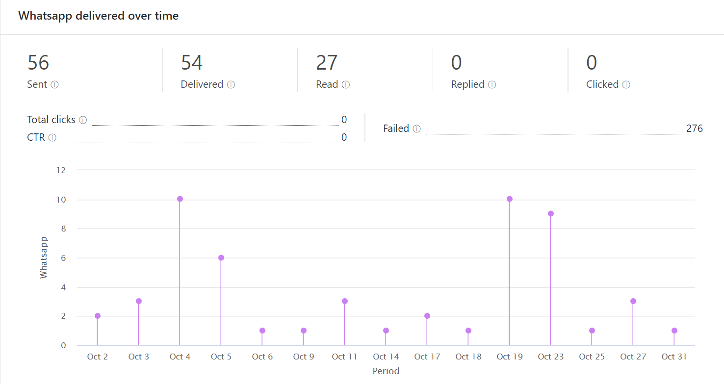 WhatsApp delivered over time chart