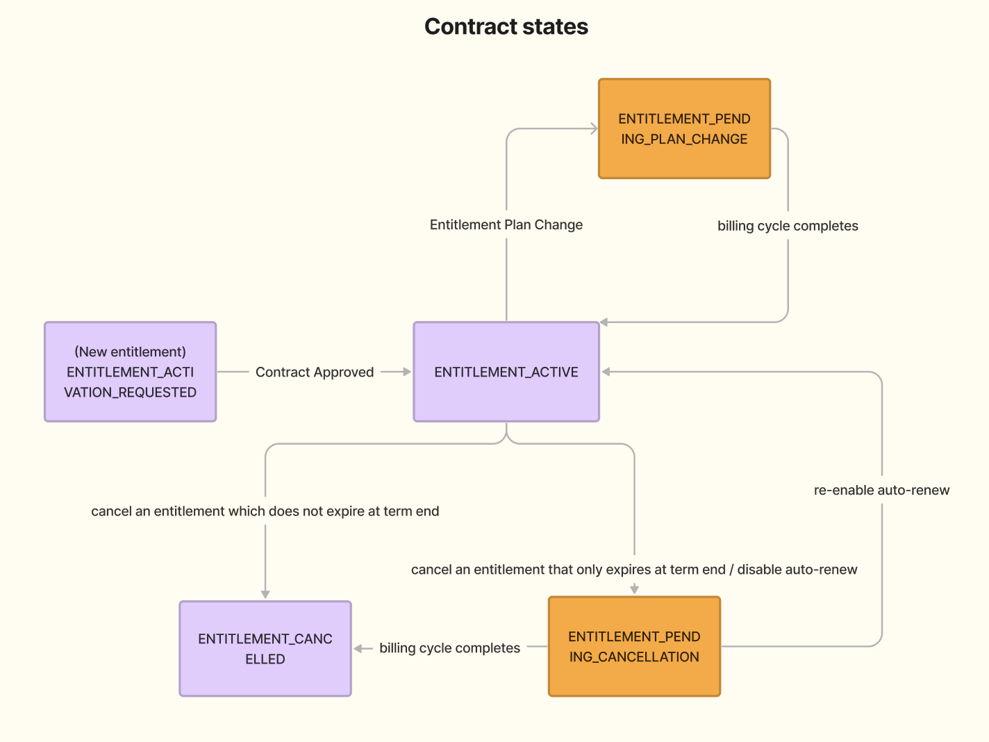 contract lifecycle