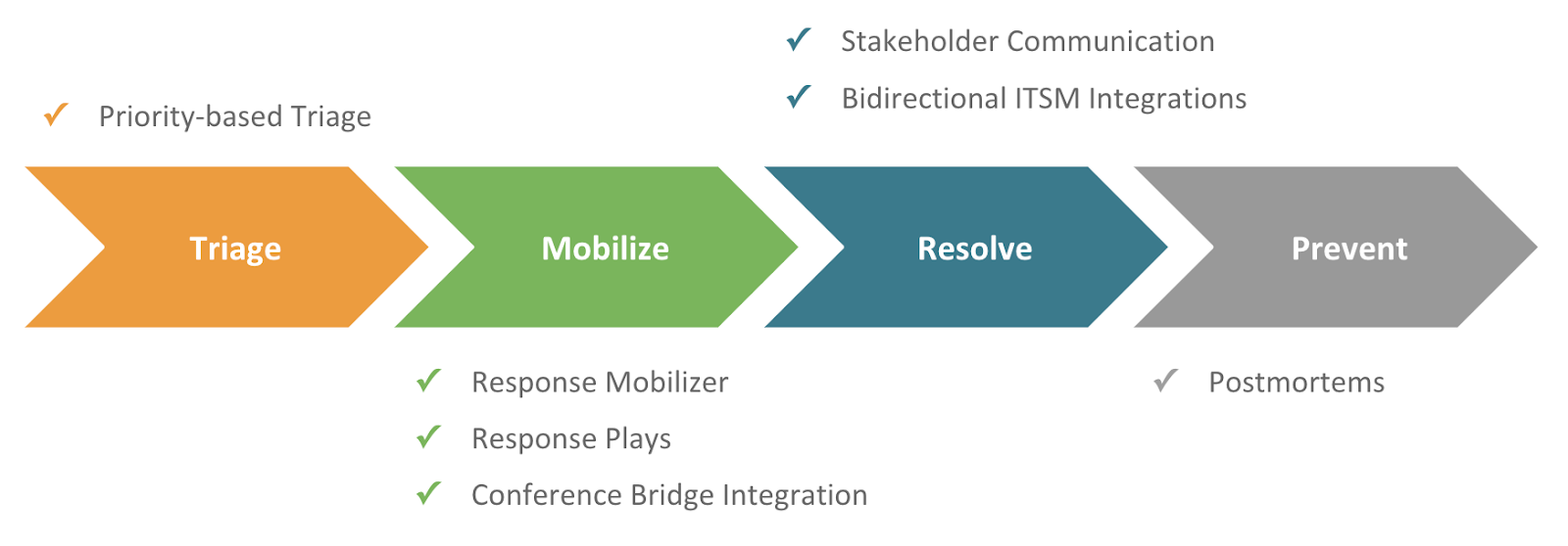 PagerDuty Modern Incident Response