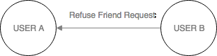refuse friend request.png `User B` silently refuse friend request from `User A`, there is no notification sent to `User A`