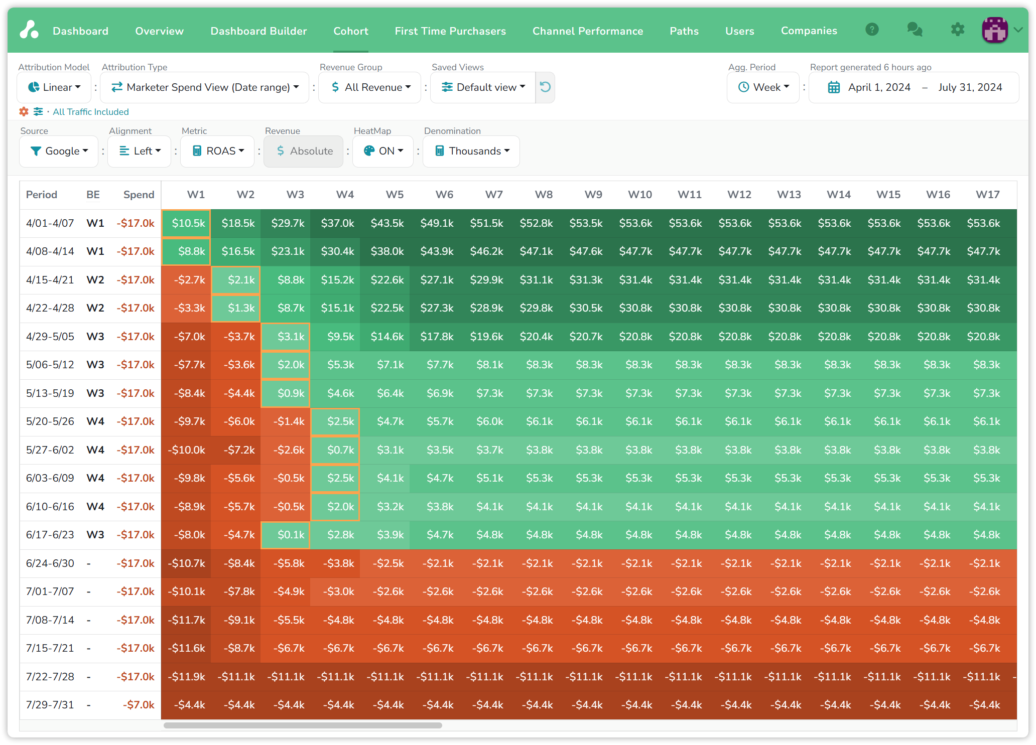The same Google weeks with the ROAS metric and Absolute: cumulative revenue minus spend, red while negative and green once the week has paid back; the week of April 1 reaches $53.6k by its tenth week, the weeks from June 24 onward are still red