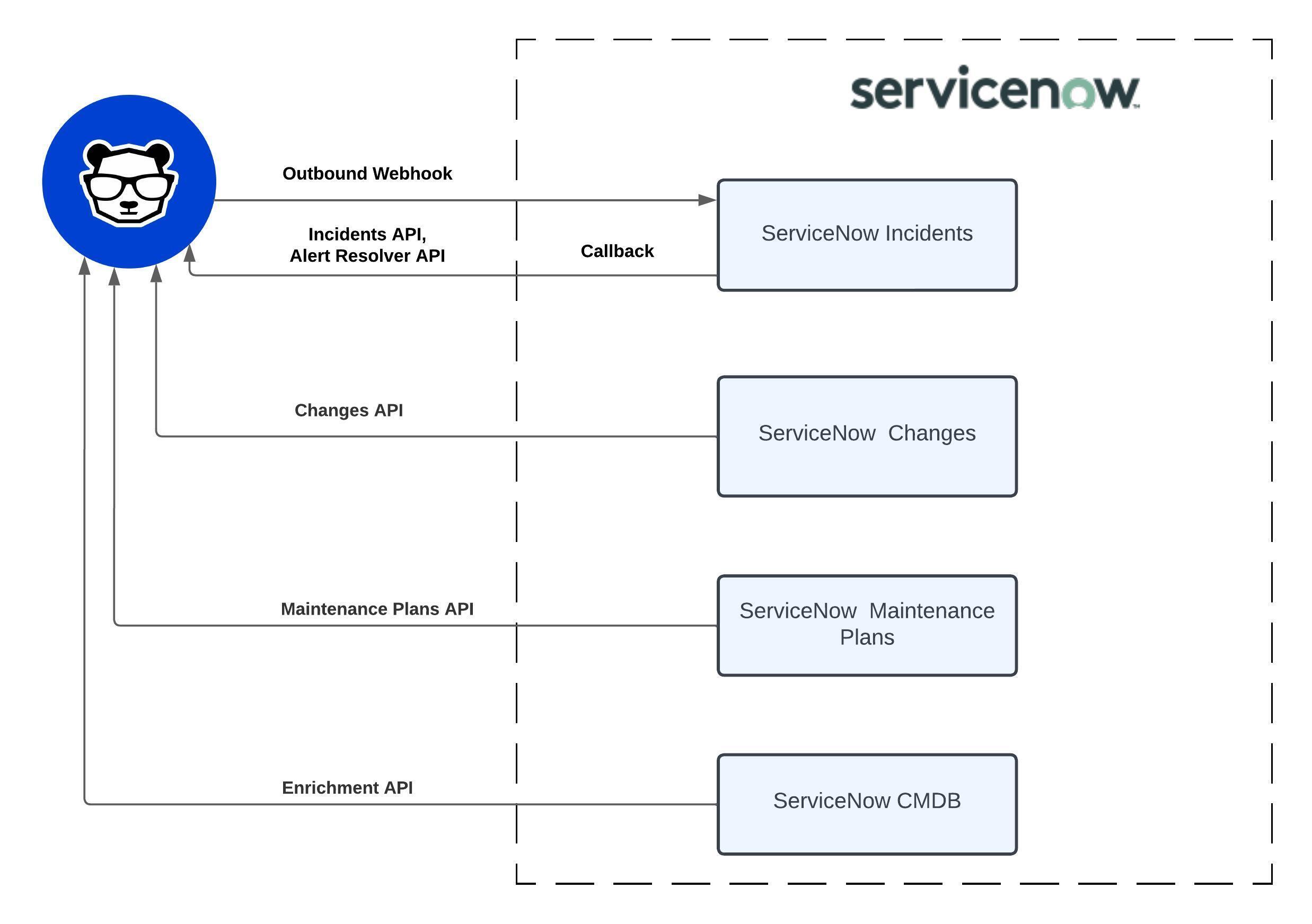 BigPanda ServiceNow Application Architecture