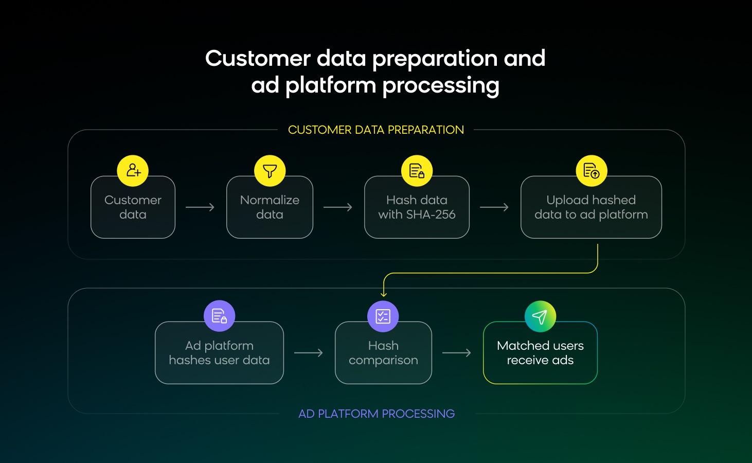 Flowchart showing customer data normalization, hashing, upload, and ad platform matching process for privacy-safe advertising.
