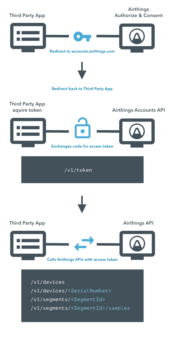 Oauth2 Flow for Users