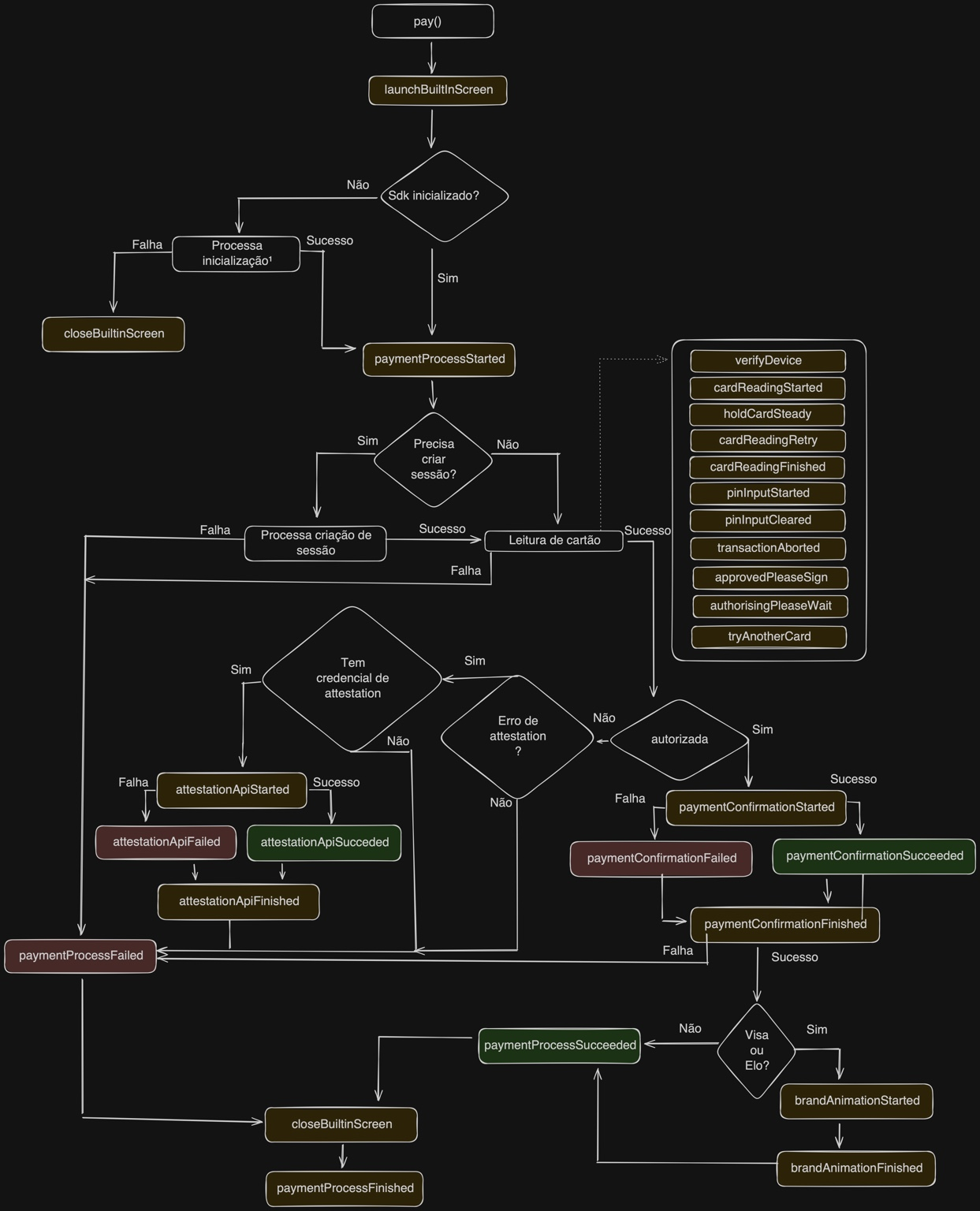 Fluxograma do método pay() mostrando os eventos de inicialização, leitura de cartão, autorização, confirmação e finalização