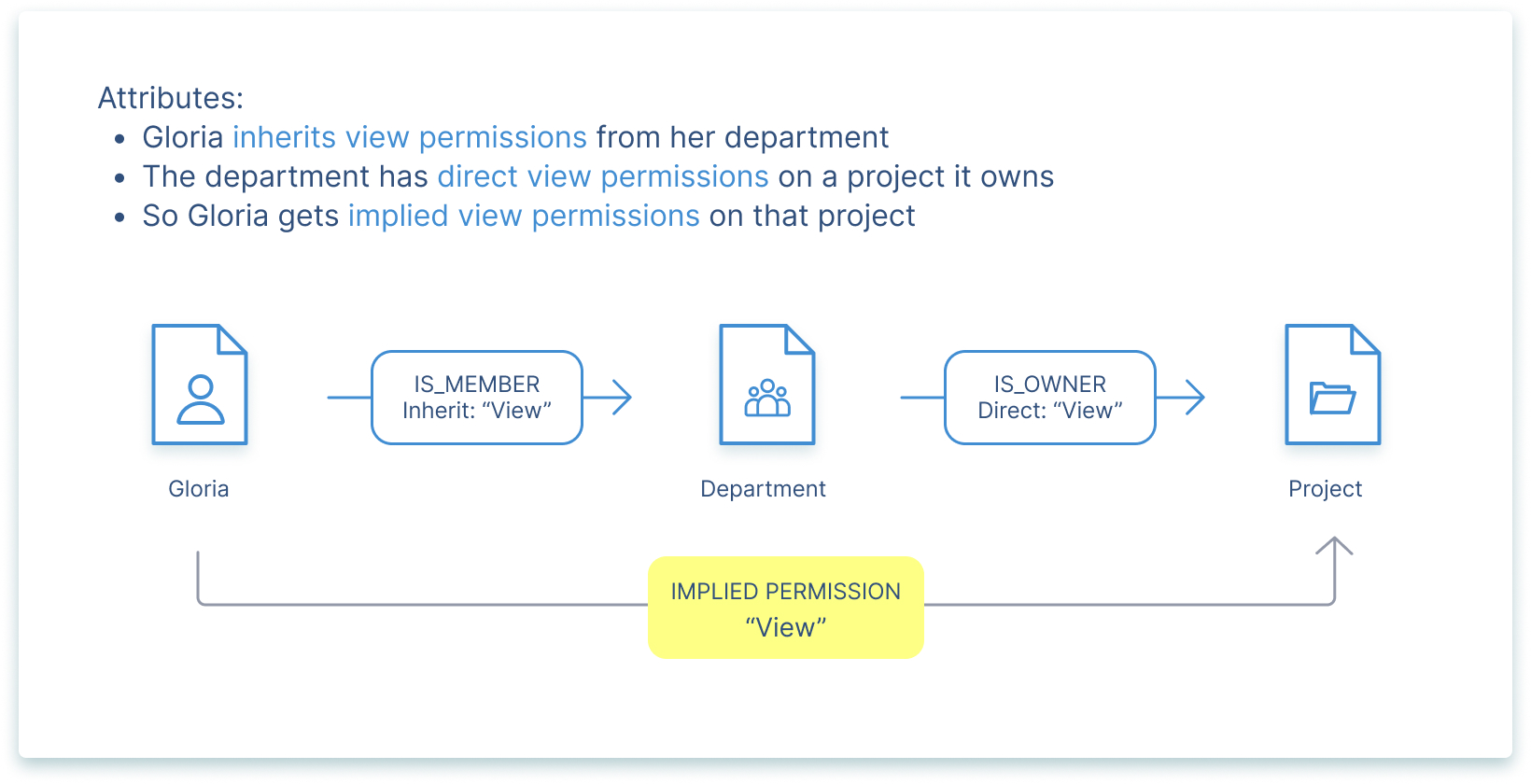 Inherit attributes are used to pass permissions from one user or group to another.