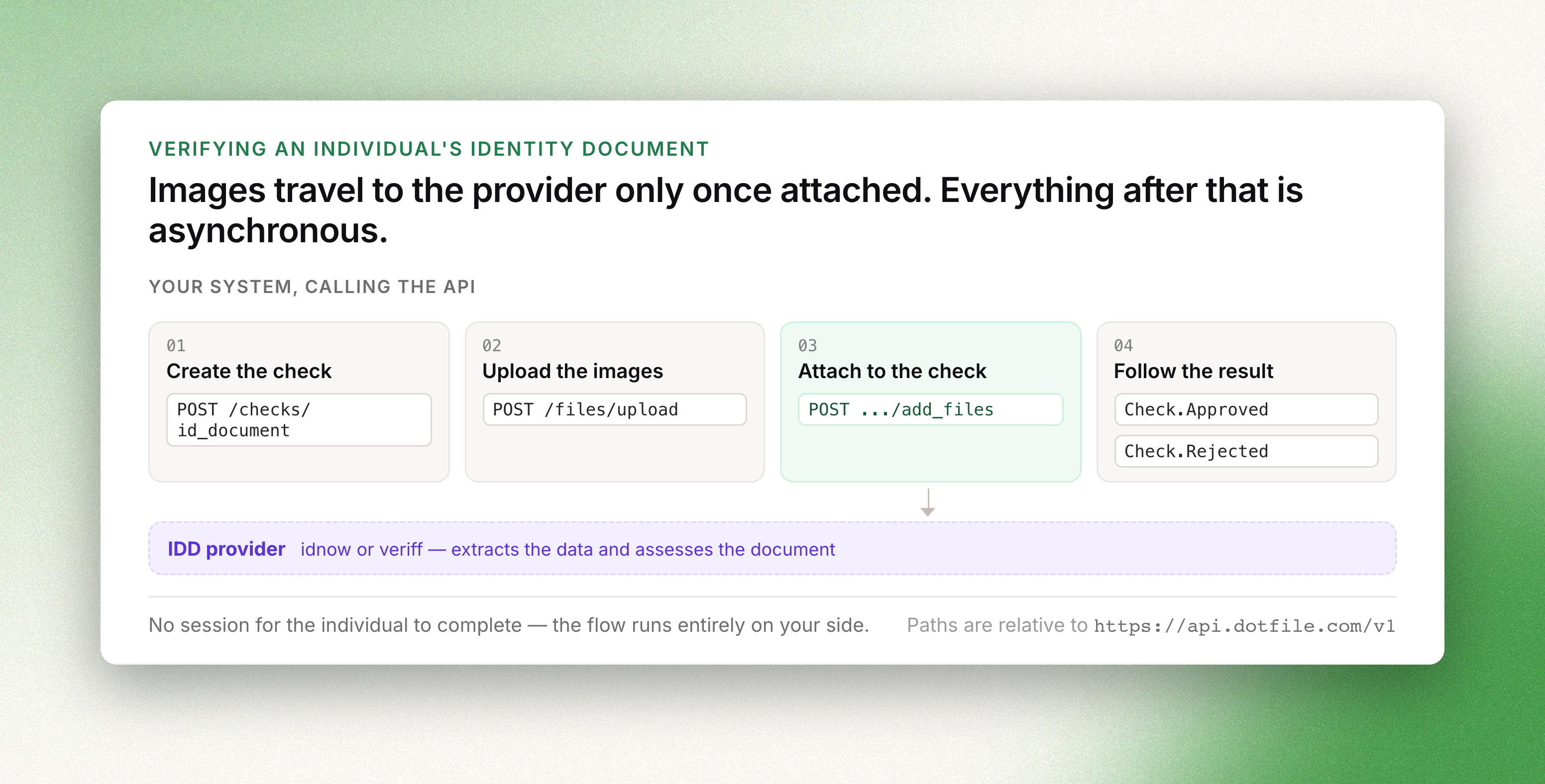 Create the id_document check, upload the images, attach them to the check — only then do they reach the IDD provider — and follow the result asynchronously by webhook