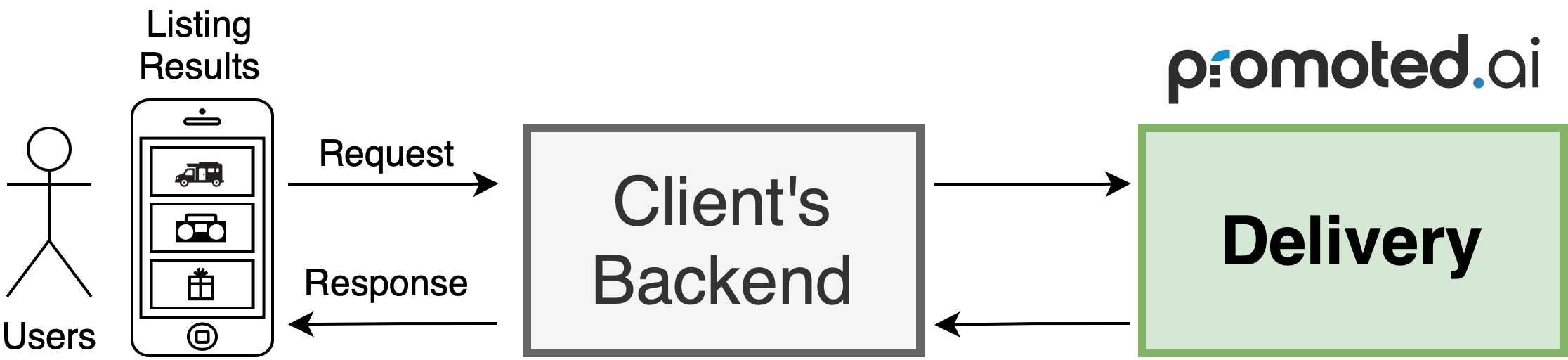 Promoted communicates with Hipcamp's backend to process the data and provide rankings. See the [technical diagram below](doc:promoted-integration-walkthrough#technical-diagram) for more detail and labeled steps