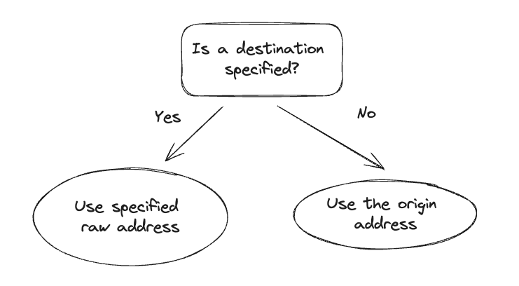 Deciding which destination address to use