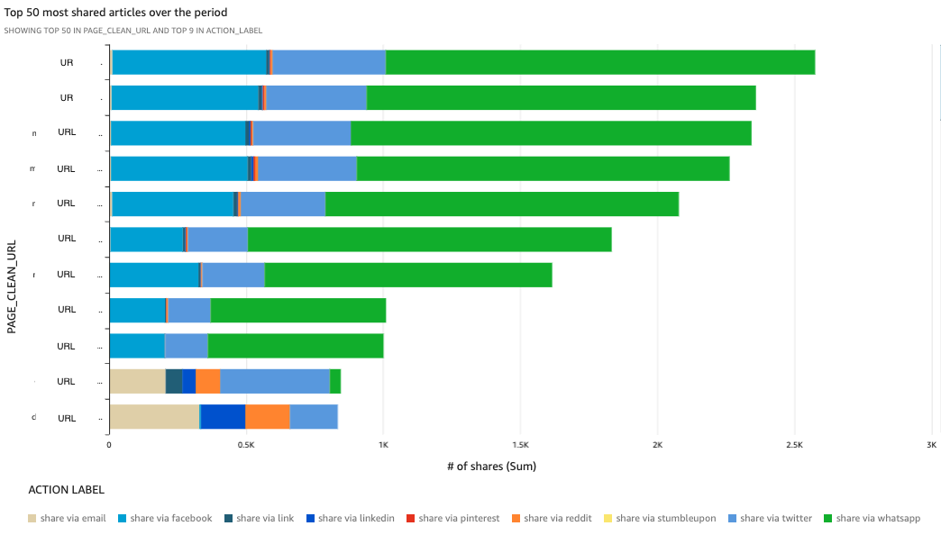 Most shared articles by share channel

***

