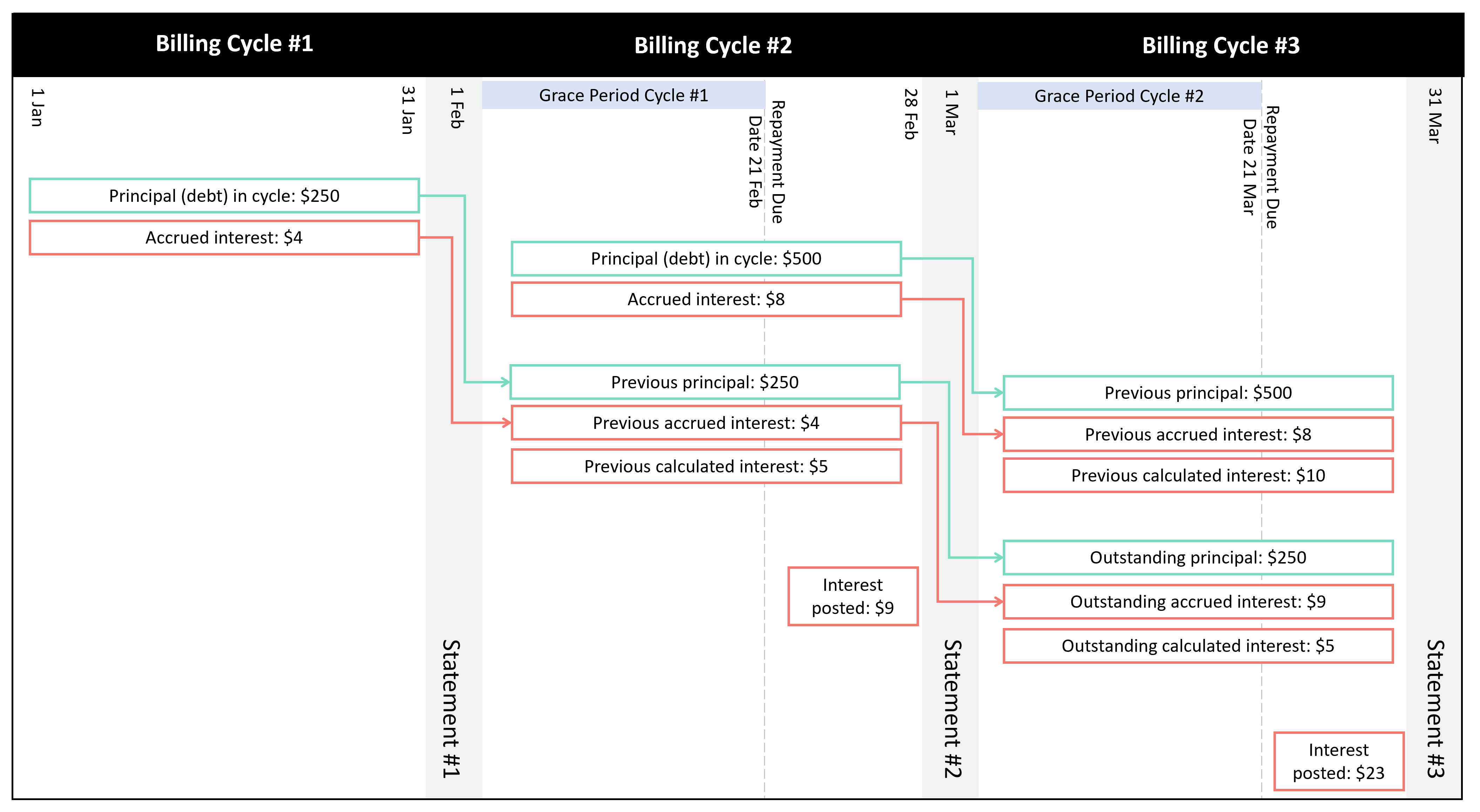 Simplified example of PayCredit billing cycle #2