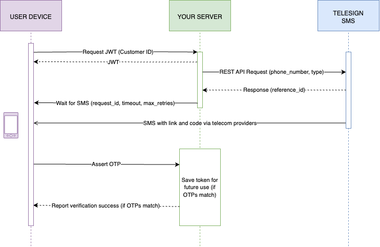 A diagram of the workflow for integrating a Telesign user verification process into a native iOS application using text messages.