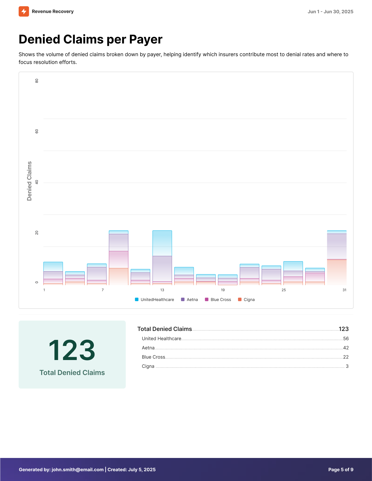 Denied Claims per Payer