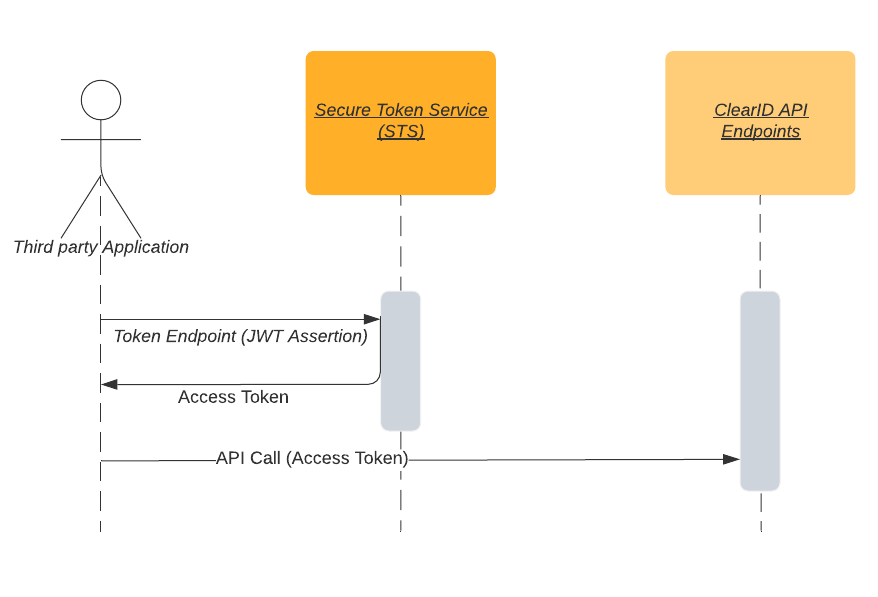 Authenticate with JWT assertion token