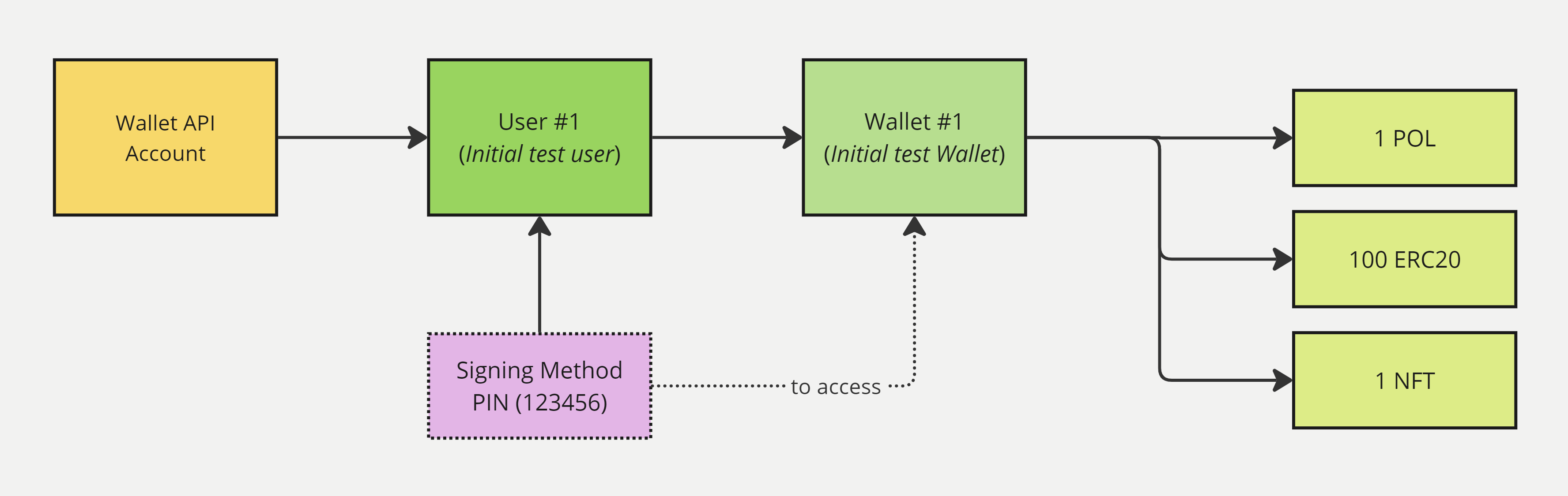 Testnet Assets