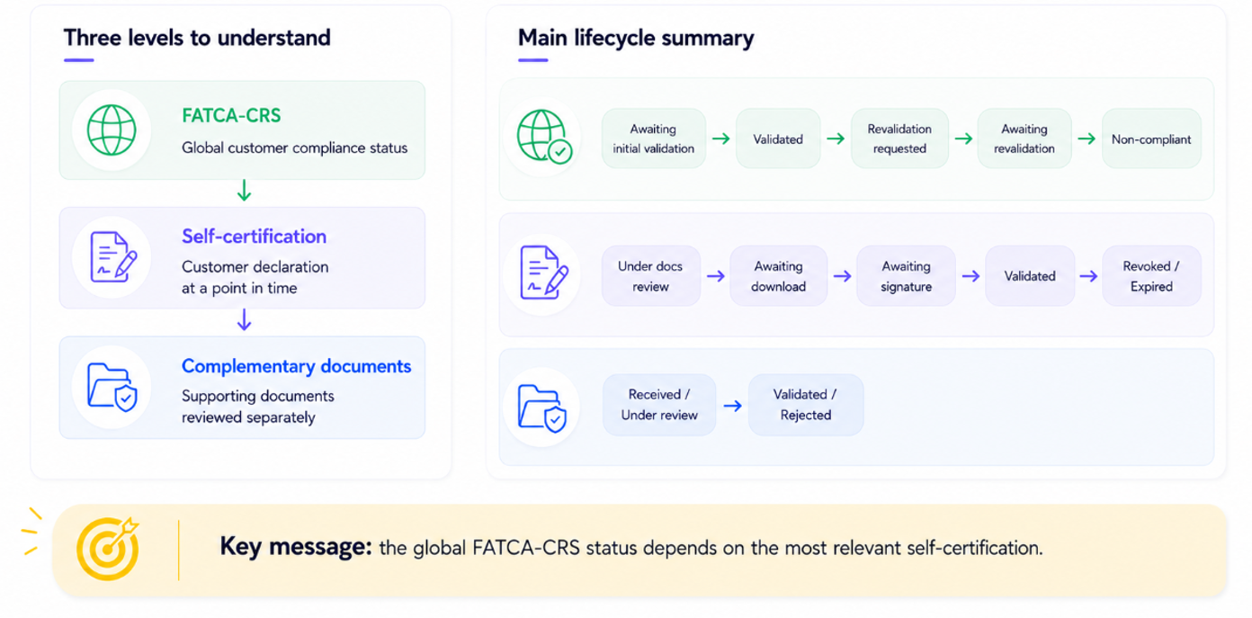 FATCA/CRS statuses