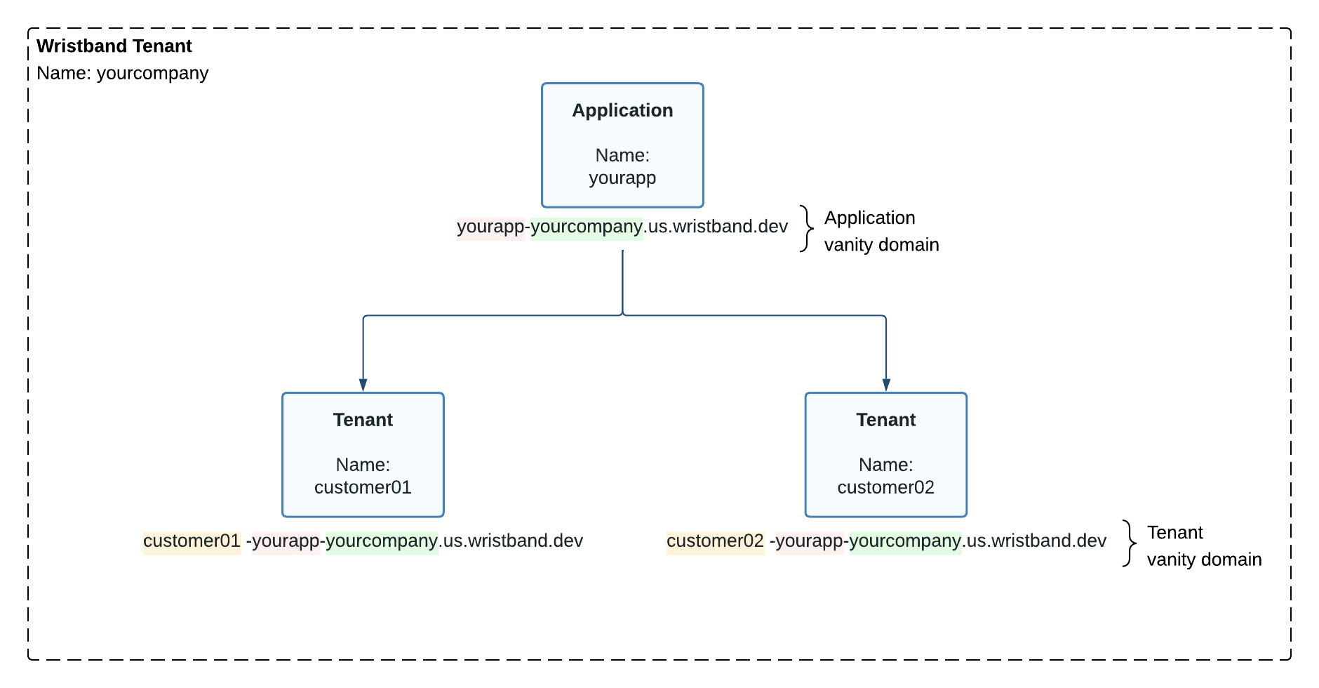 Default Vanity Domains