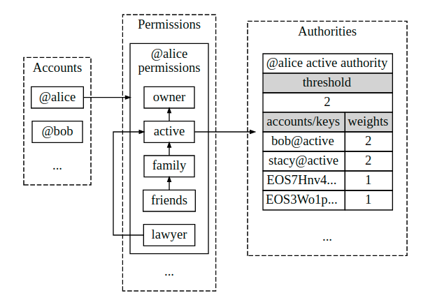 Accounts And Permissions EOSIO Developer Docs(1).png