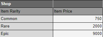 Categories and their item prices