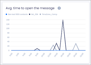 Screenshot of the **Avg. time to open the message** view