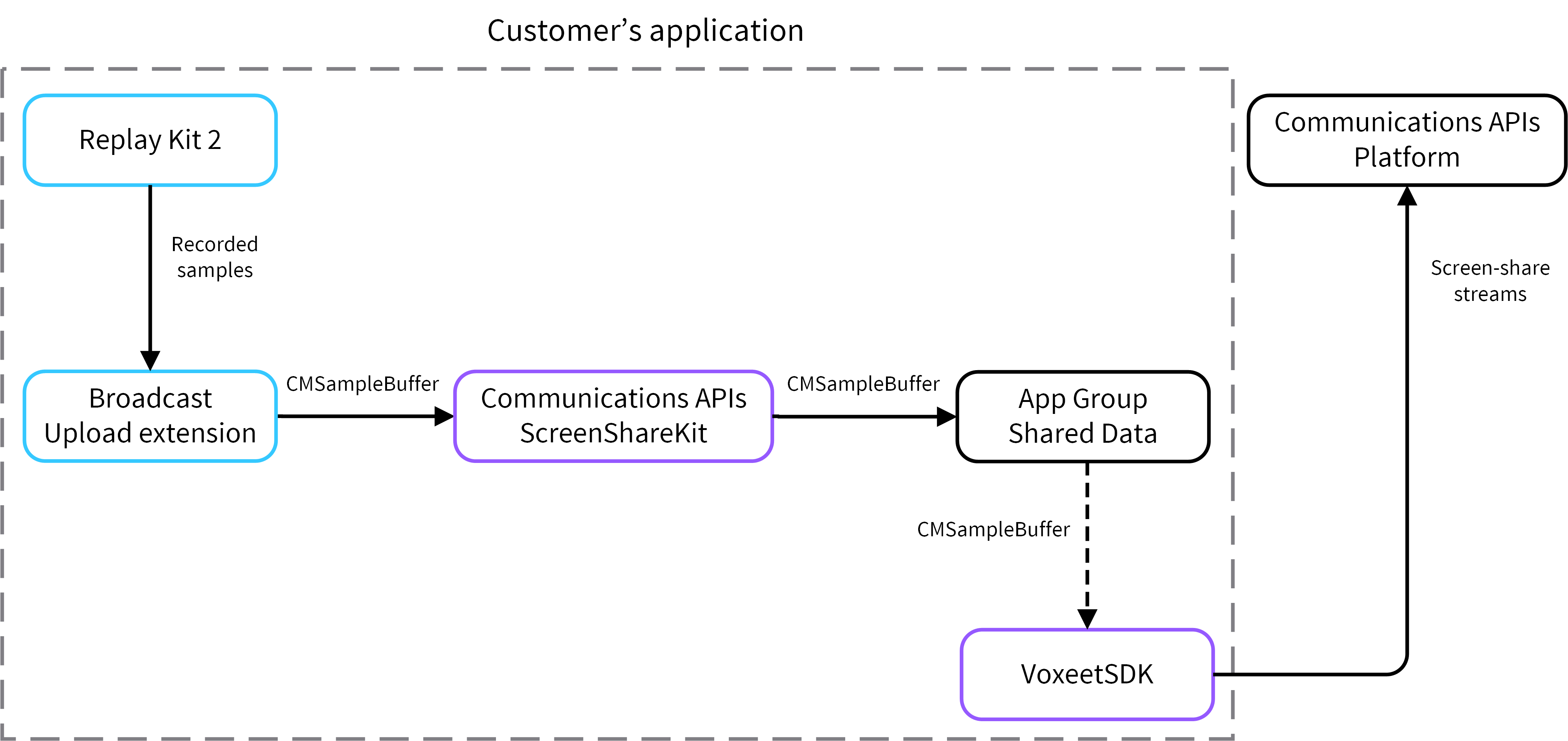 The screen-share workflow