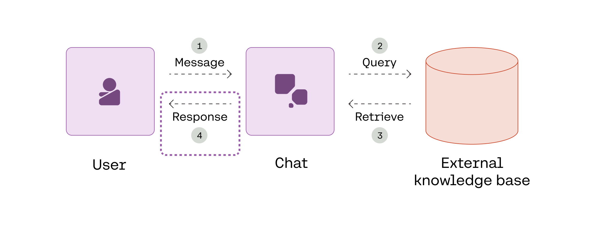 The augmented generation part of RAG: The Chat endpoint uses the retrieved information to provide a grounded response