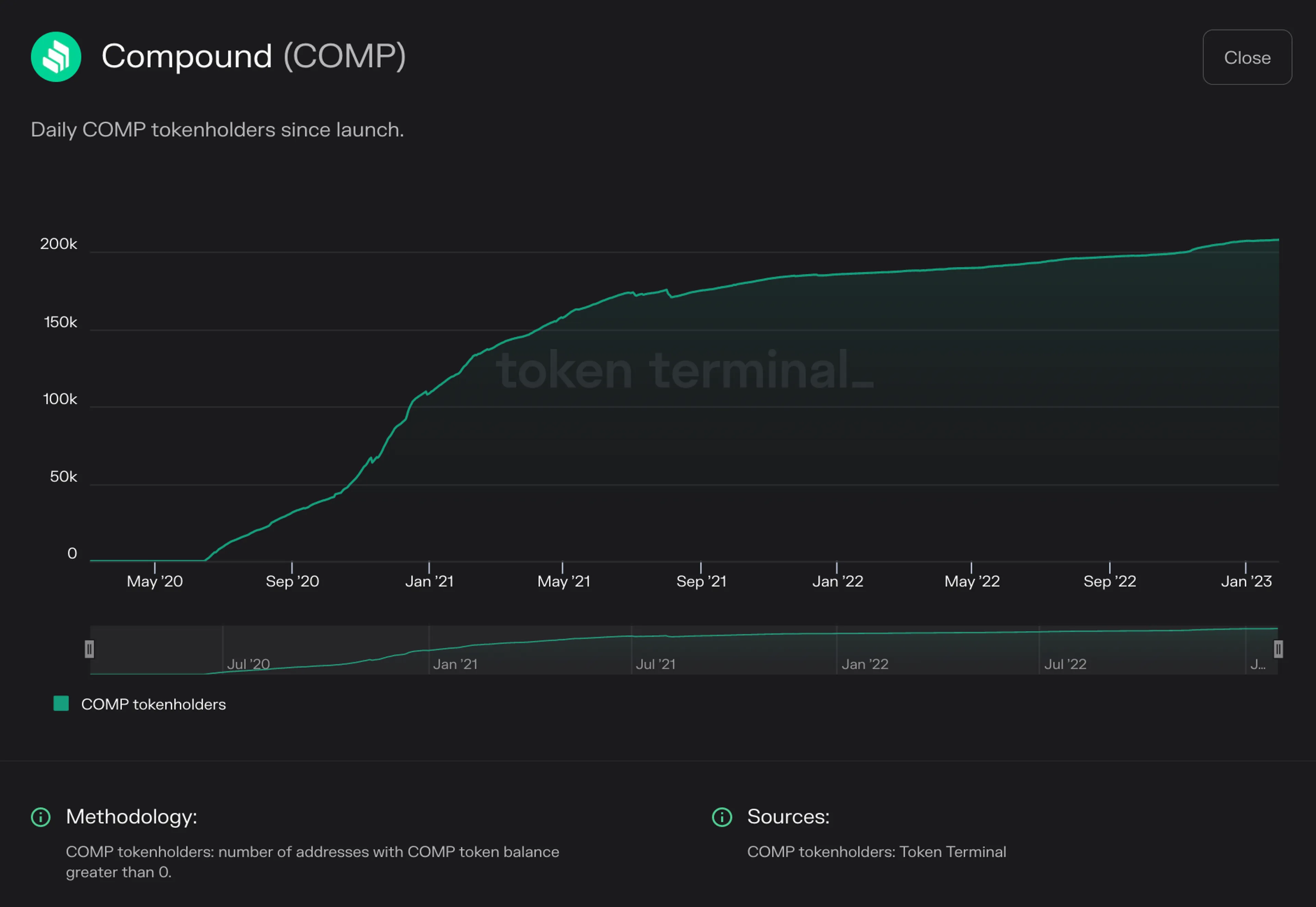 Compound dashboard: <https://tokenterminal.com/terminal/projects/compound>