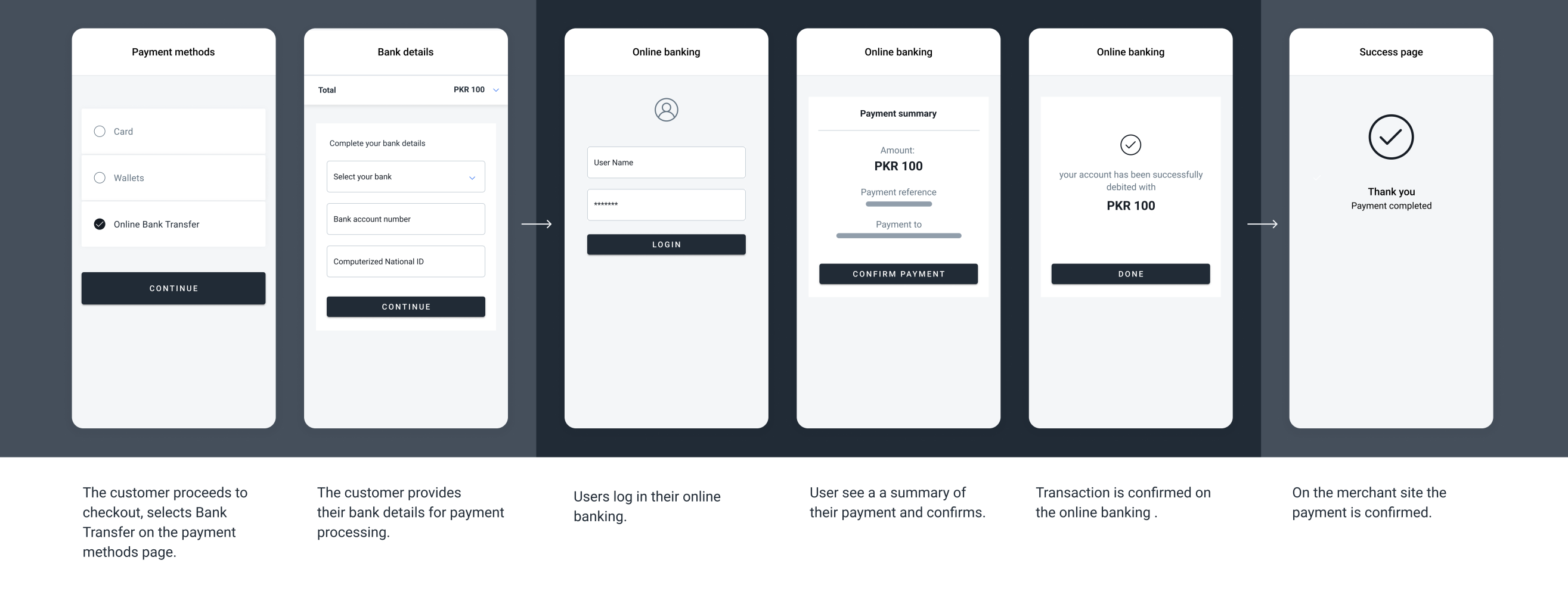 The screenshots illustrate a generic Online Bank Transfer redirect flow.