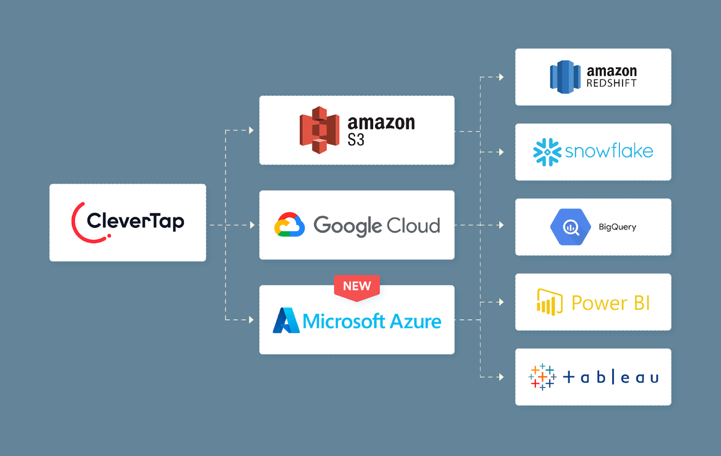 CleverTap and Microsoft Azure Integration