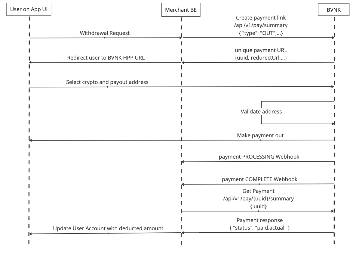 The sequence diagram for a pay out followed in this guide