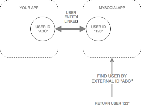 external ID.png Find user by External ID and return the MySocialApp User Entity