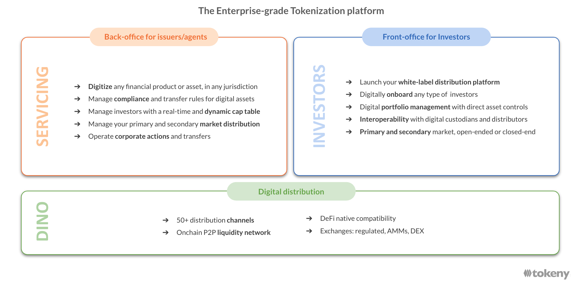 The Enterprise-grade Tokenization Platform