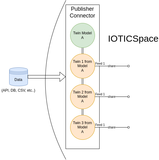 Representation of a Publisher Connector