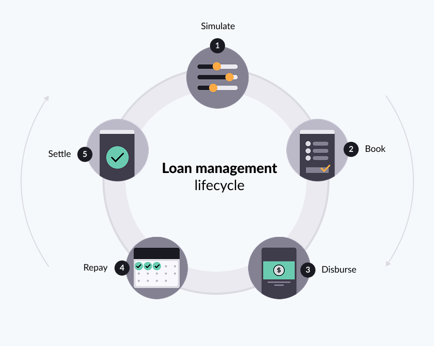Loan management lifecycle