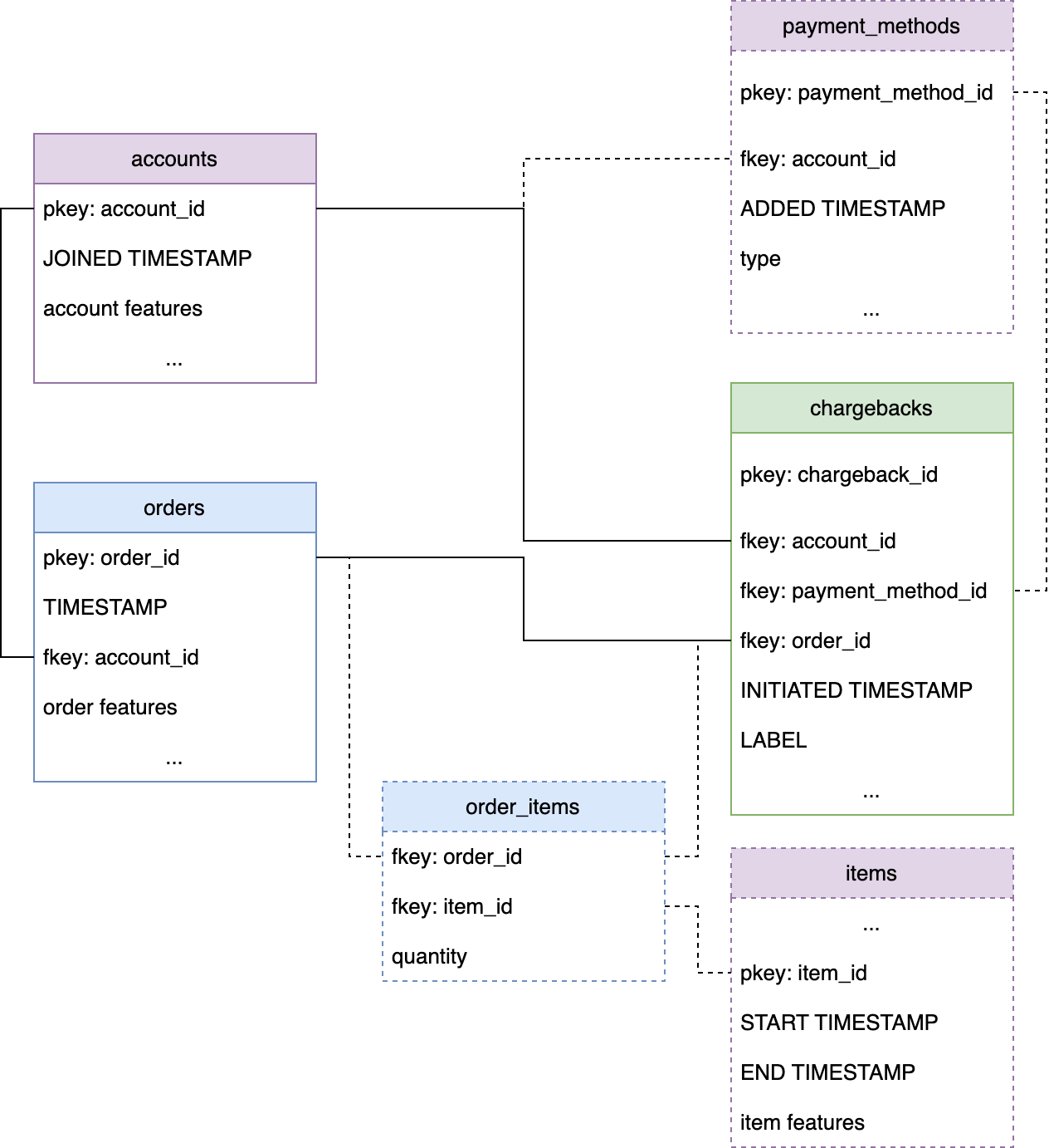 One example of a graph you might use for payback fraud detection. The dashed lines signify optional tables and connections.