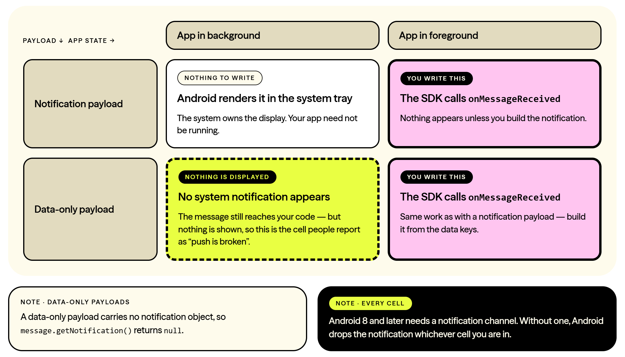 A two by two matrix. The rows are payload type and the columns are app state. Notification payload with the app in the background: nothing to write, because Android renders it in the system tray; the system owns the display and your app need not be running. Notification payload with the app in the foreground: you write this, because the SDK calls onMessageReceived and nothing appears unless you build the notification. Data-only payload with the app in the background, highlighted as the surprising case: nothing is displayed, because no system notification appears; the message still reaches your code but nothing is shown, so this is the cell people report as push being broken. Data-only payload with the app in the foreground: you write this, because the SDK calls onMessageReceived, which is the same work as with a notification payload except that you build it from the data keys. Two notes follow. First, a data-only payload carries no notification object, so message.getNotification() returns null. Second, Android 8 and later needs a notification channel, and without one Android drops the notification whichever cell you are in.