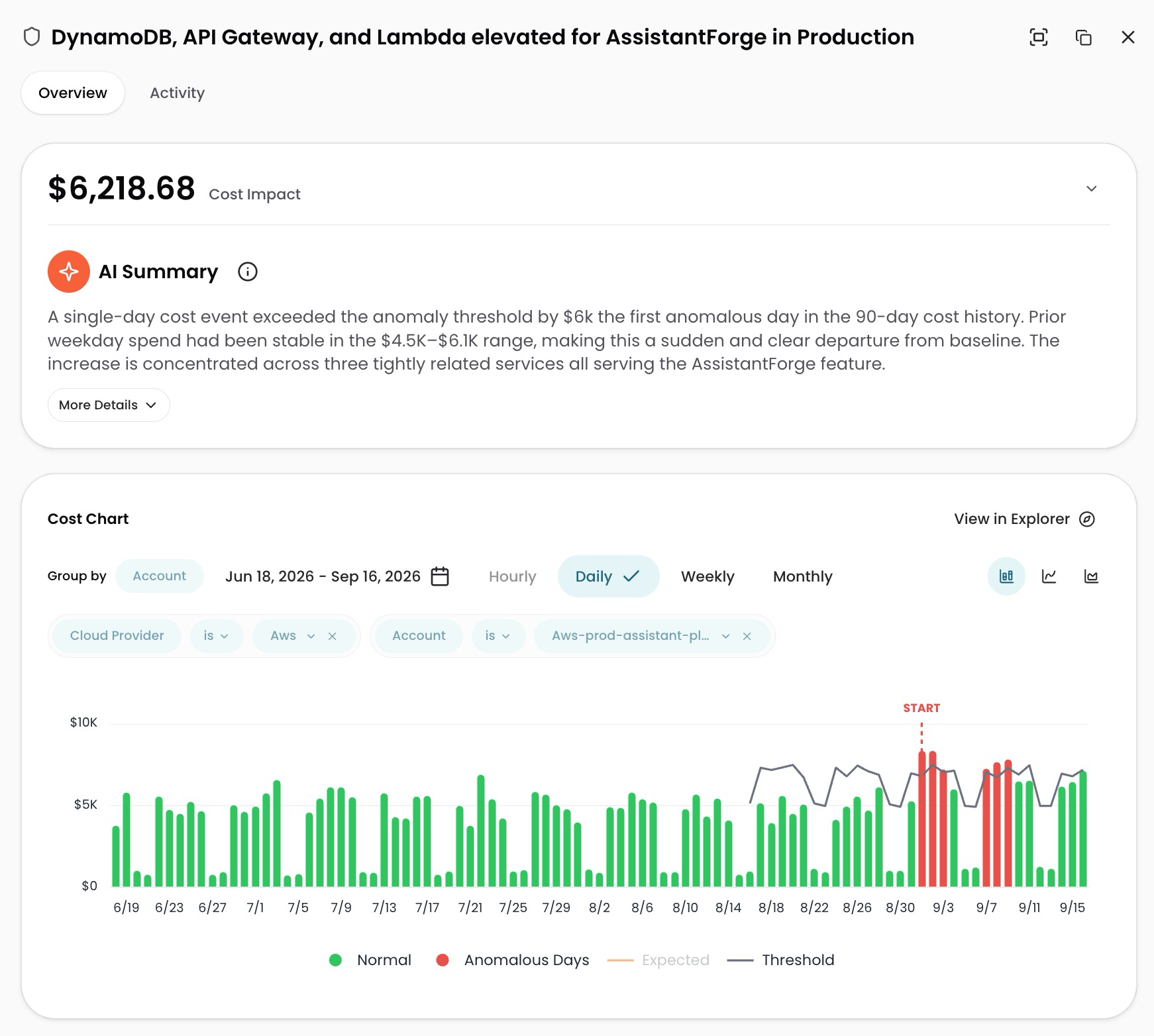 CloudZero Incident detail flyout, Overview tab, showing the summary, cost chart, and Contributing Resources table