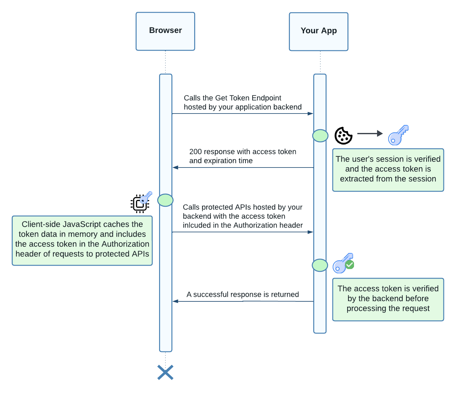 Figure 2. Sequence diagram showing client-side JavaScript making its first authenticated call to a backend API.