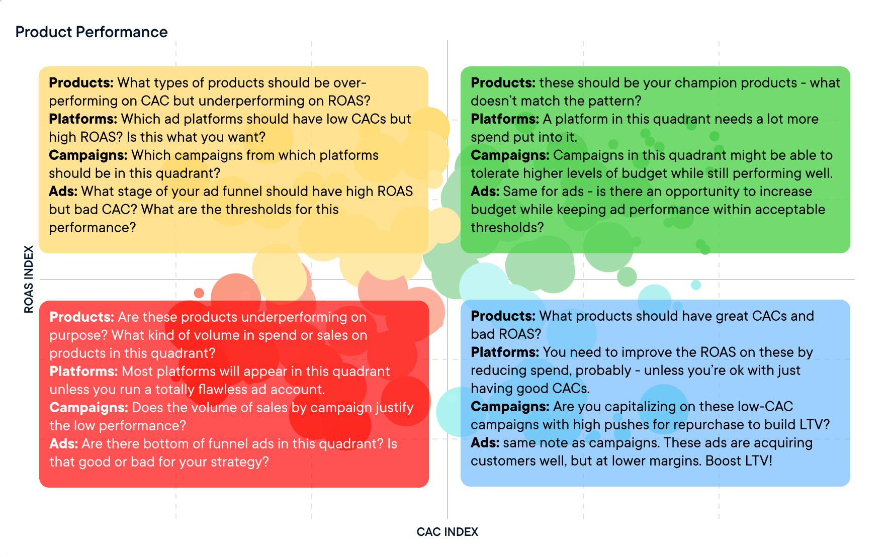 Here is a quick guide of questions to ask yourself while analyzing the dashboard.