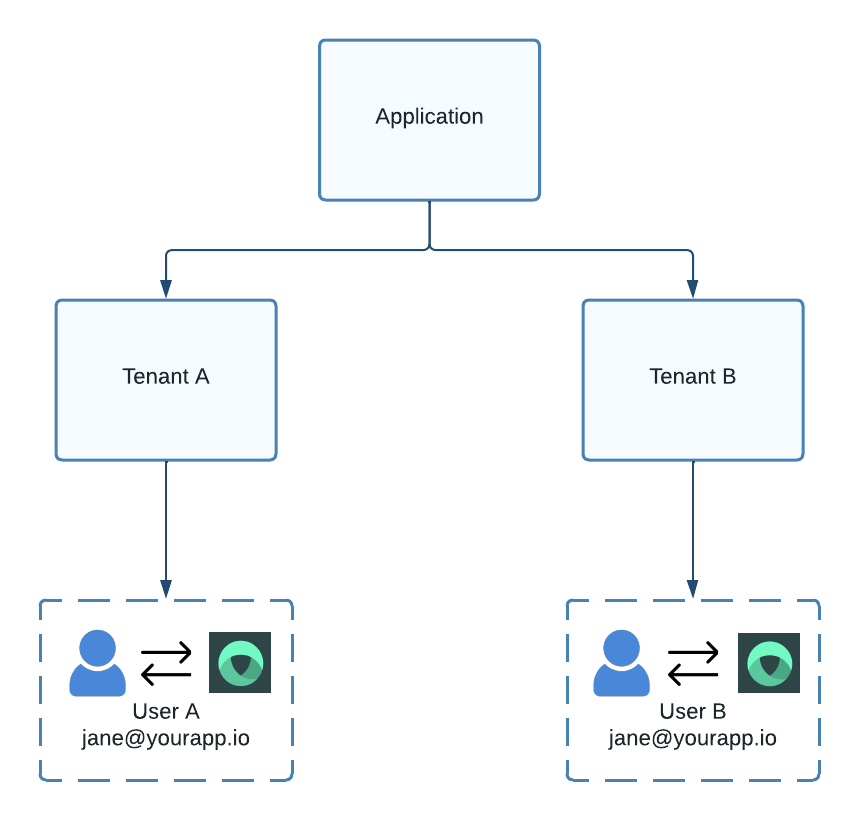 Duplicate user emails across tenants