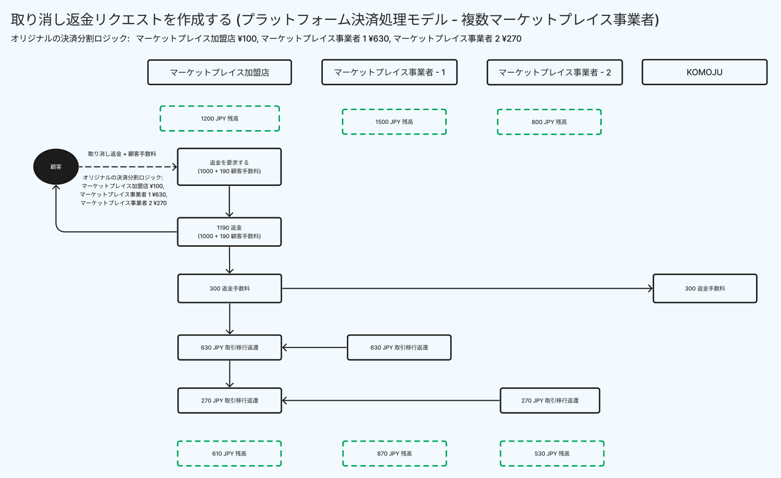 取り消し返金リクエストを作成する (プラットフォーム決済処理モデル - 複数マーケットプレイス事業者)