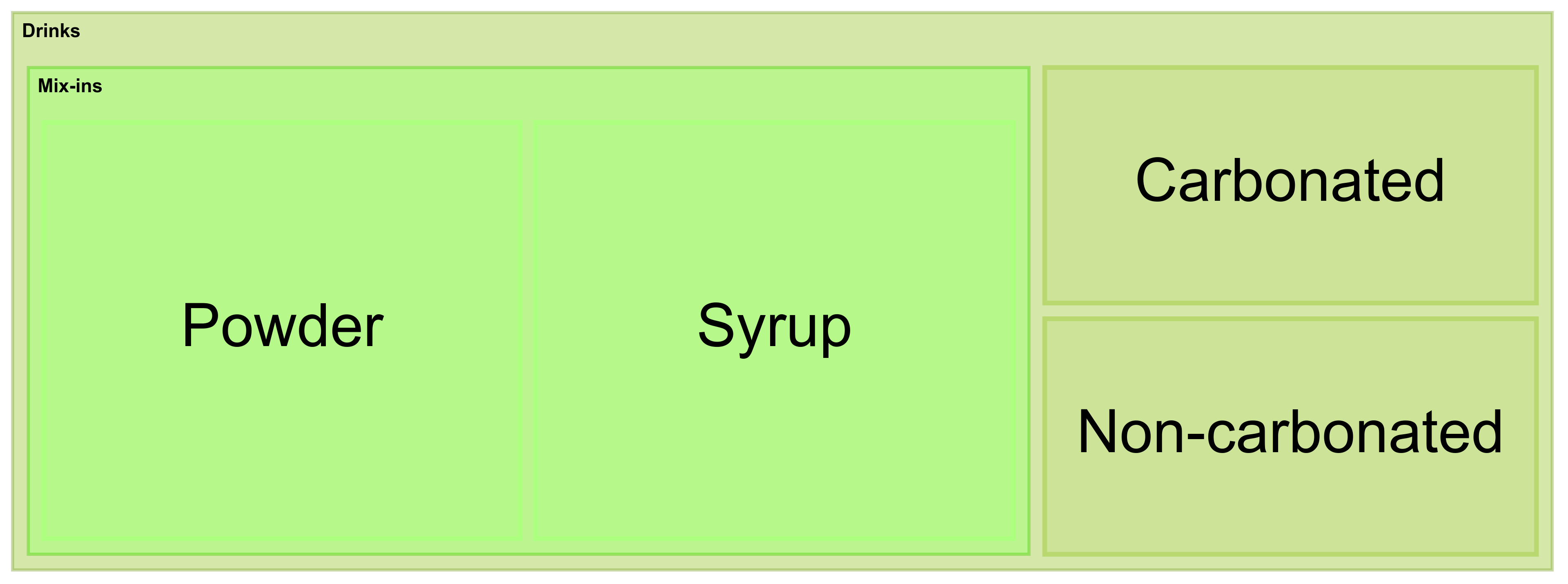 Drinks Treemap